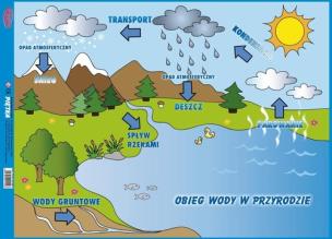 Opakowanie Puzzle Obieg wody