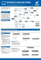 Okładka książki Tablice informatyczne Wzorce projektowe