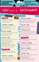 Opakowanie Dwustronna plansza/ściąga A4 J. ang. czasy cz.1